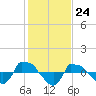 Reaves Point 0.8mi NE tide chart for Wednesday, January 24, 2024