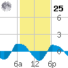 Reaves Point 0.8mi NE tide chart for Thursday, January 25, 2024