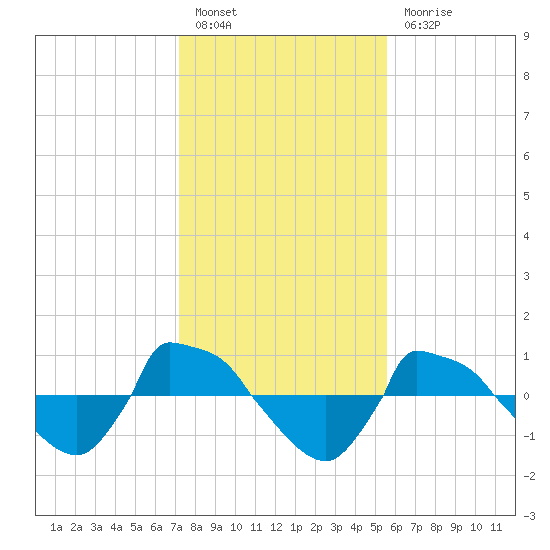 Reaves Point 0.8mi NE tide chart for Friday, January 26, 2024