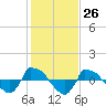 Reaves Point 0.8mi NE tide chart for Friday, January 26, 2024