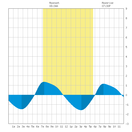 Reaves Point 0.8mi NE tide chart for Saturday, January 27, 2024