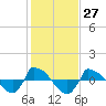 Reaves Point 0.8mi NE tide chart for Saturday, January 27, 2024
