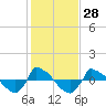 Reaves Point 0.8mi NE tide chart for Sunday, January 28, 2024