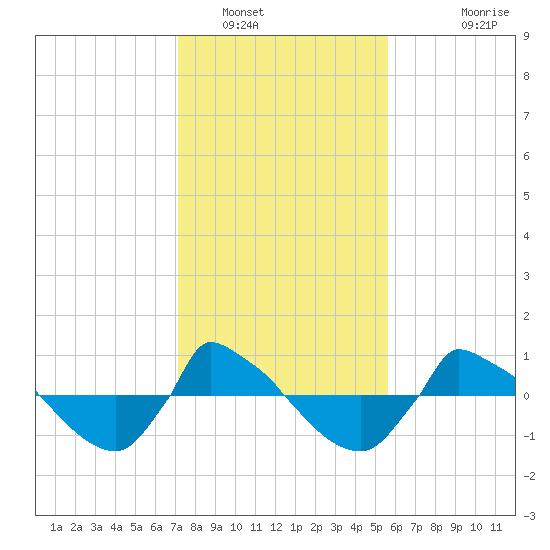 Reaves Point 0.8mi NE tide chart for Monday, January 29, 2024
