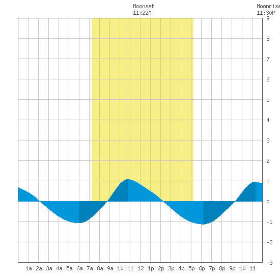 Reaves Point 0.8mi NE tide chart for Tuesday, January 2, 2024
