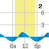 Reaves Point 0.8mi NE tide chart for Tuesday, January 2, 2024