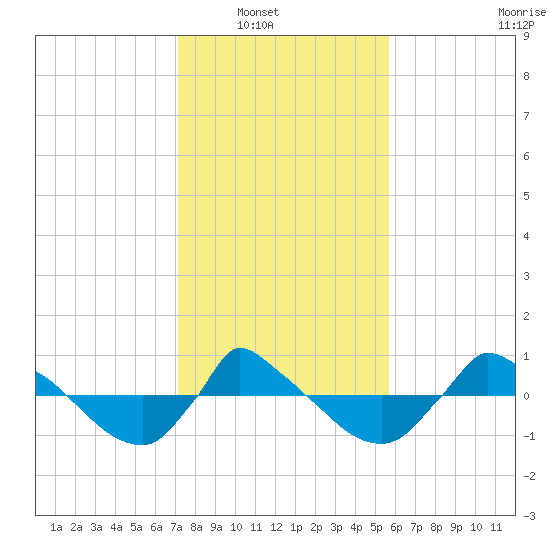 Reaves Point 0.8mi NE tide chart for Wednesday, January 31, 2024