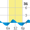 Reaves Point 0.8mi NE tide chart for Wednesday, January 31, 2024
