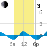 Reaves Point 0.8mi NE tide chart for Wednesday, January 3, 2024