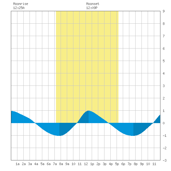 Reaves Point 0.8mi NE tide chart for Thursday, January 4, 2024