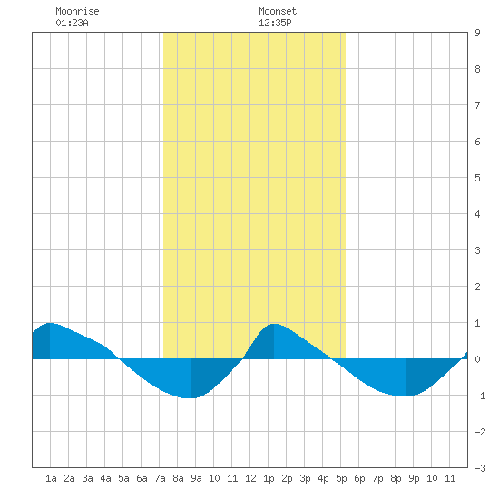 Reaves Point 0.8mi NE tide chart for Friday, January 5, 2024