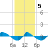 Reaves Point 0.8mi NE tide chart for Friday, January 5, 2024