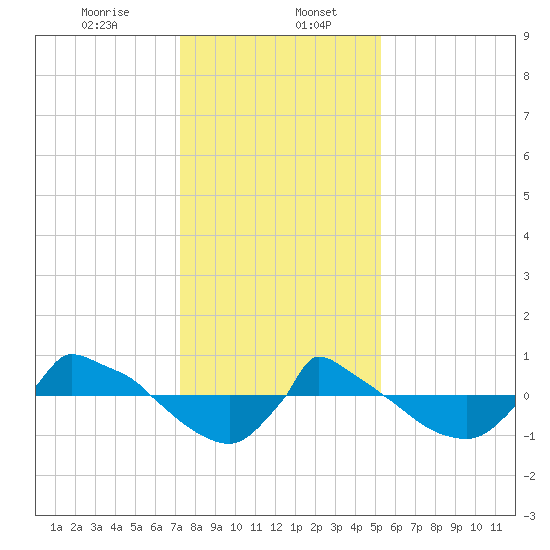 Reaves Point 0.8mi NE tide chart for Saturday, January 6, 2024