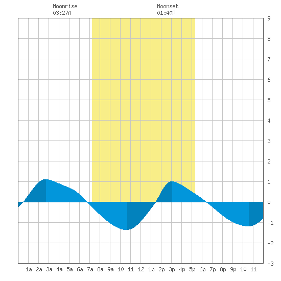 Reaves Point 0.8mi NE tide chart for Sunday, January 7, 2024
