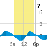 Reaves Point 0.8mi NE tide chart for Sunday, January 7, 2024