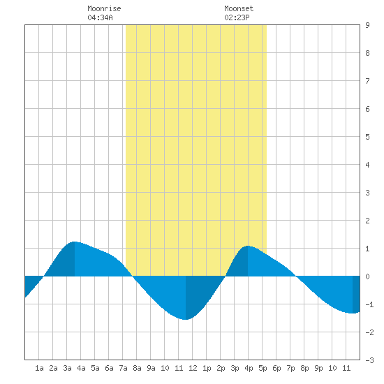 Reaves Point 0.8mi NE tide chart for Monday, January 8, 2024