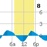 Reaves Point 0.8mi NE tide chart for Monday, January 8, 2024