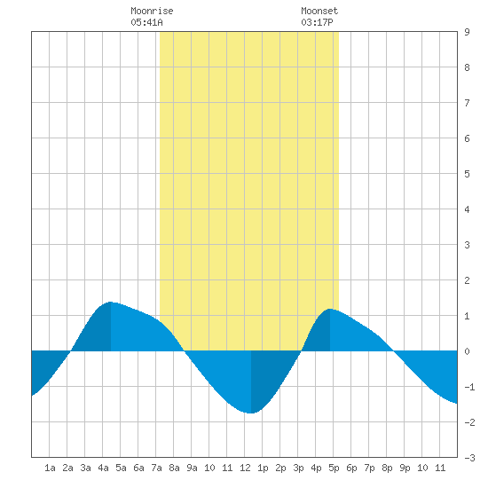 Reaves Point 0.8mi NE tide chart for Tuesday, January 9, 2024
