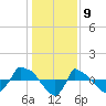 Reaves Point 0.8mi NE tide chart for Tuesday, January 9, 2024