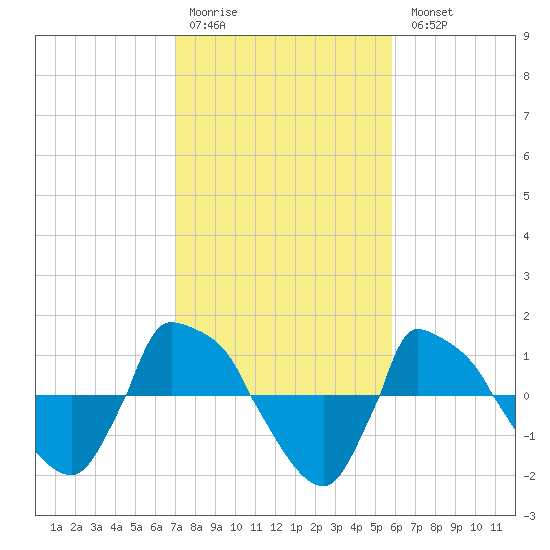 Reaves Point 0.8mi NE tide chart for Saturday, February 10, 2024