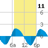 Reaves Point 0.8mi NE tide chart for Sunday, February 11, 2024