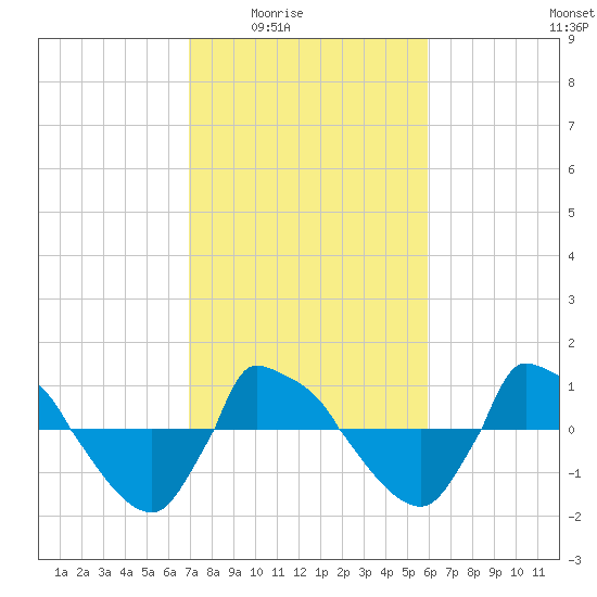 Reaves Point 0.8mi NE tide chart for Wednesday, February 14, 2024