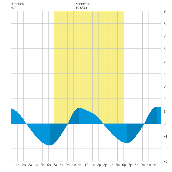 Reaves Point 0.8mi NE tide chart for Thursday, February 15, 2024