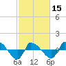 Reaves Point 0.8mi NE tide chart for Thursday, February 15, 2024
