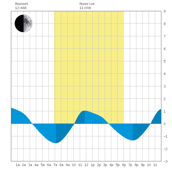 Reaves Point 0.8mi NE tide chart for Friday, February 16, 2024