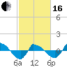 Reaves Point 0.8mi NE tide chart for Friday, February 16, 2024