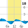 Reaves Point 0.8mi NE tide chart for Sunday, February 18, 2024