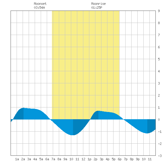 Reaves Point 0.8mi NE tide chart for Monday, February 19, 2024
