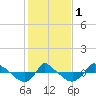 Reaves Point 0.8mi NE tide chart for Thursday, February 1, 2024