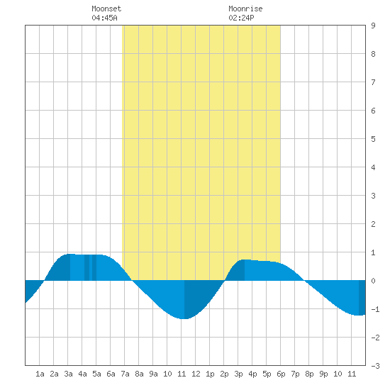 Reaves Point 0.8mi NE tide chart for Tuesday, February 20, 2024