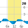 Reaves Point 0.8mi NE tide chart for Tuesday, February 20, 2024