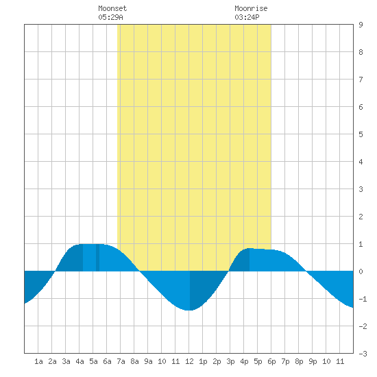 Reaves Point 0.8mi NE tide chart for Wednesday, February 21, 2024