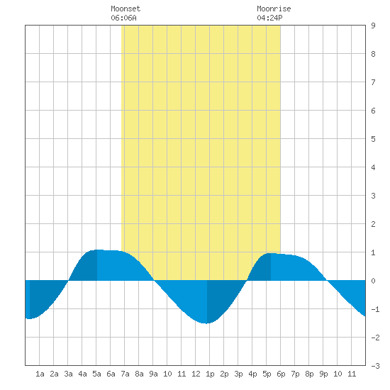 Reaves Point 0.8mi NE tide chart for Thursday, February 22, 2024