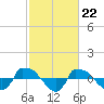 Reaves Point 0.8mi NE tide chart for Thursday, February 22, 2024