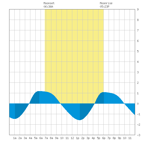 Reaves Point 0.8mi NE tide chart for Friday, February 23, 2024