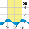 Reaves Point 0.8mi NE tide chart for Friday, February 23, 2024