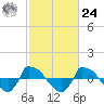 Reaves Point 0.8mi NE tide chart for Saturday, February 24, 2024