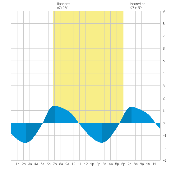 Reaves Point 0.8mi NE tide chart for Sunday, February 25, 2024