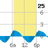 Reaves Point 0.8mi NE tide chart for Sunday, February 25, 2024