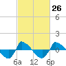 Reaves Point 0.8mi NE tide chart for Monday, February 26, 2024