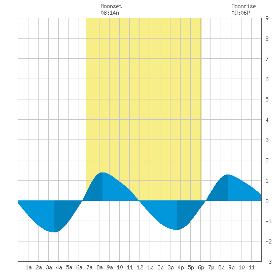 Reaves Point 0.8mi NE tide chart for Tuesday, February 27, 2024