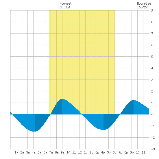 Reaves Point 0.8mi NE tide chart for Wednesday, February 28, 2024
