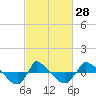 Reaves Point 0.8mi NE tide chart for Wednesday, February 28, 2024