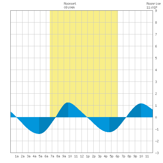 Reaves Point 0.8mi NE tide chart for Thursday, February 29, 2024