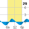 Reaves Point 0.8mi NE tide chart for Thursday, February 29, 2024