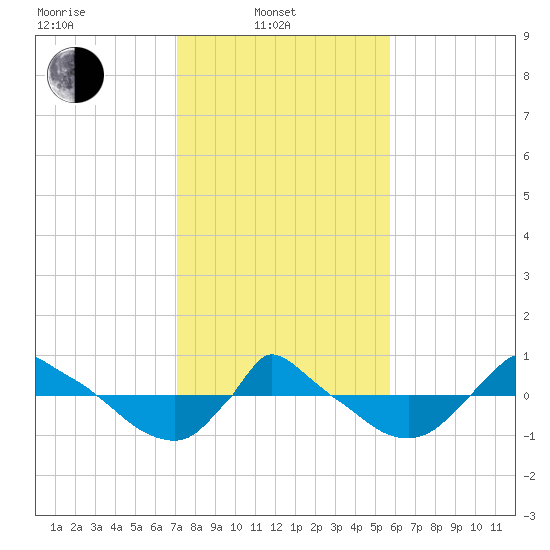 Reaves Point 0.8mi NE tide chart for Friday, February 2, 2024